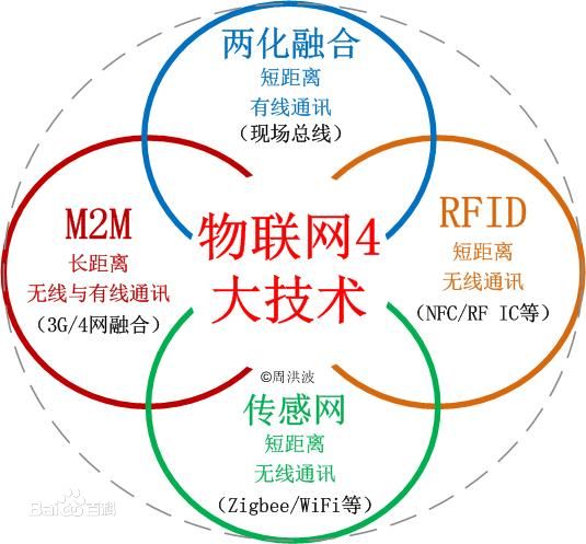 物聯(lián)網(wǎng)四大技術(shù)與應用